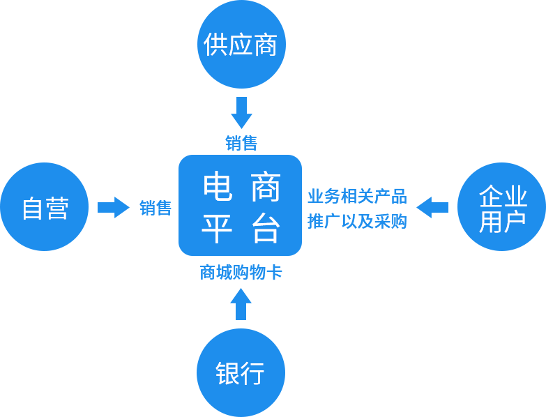 車聯(lián)網(wǎng)商城