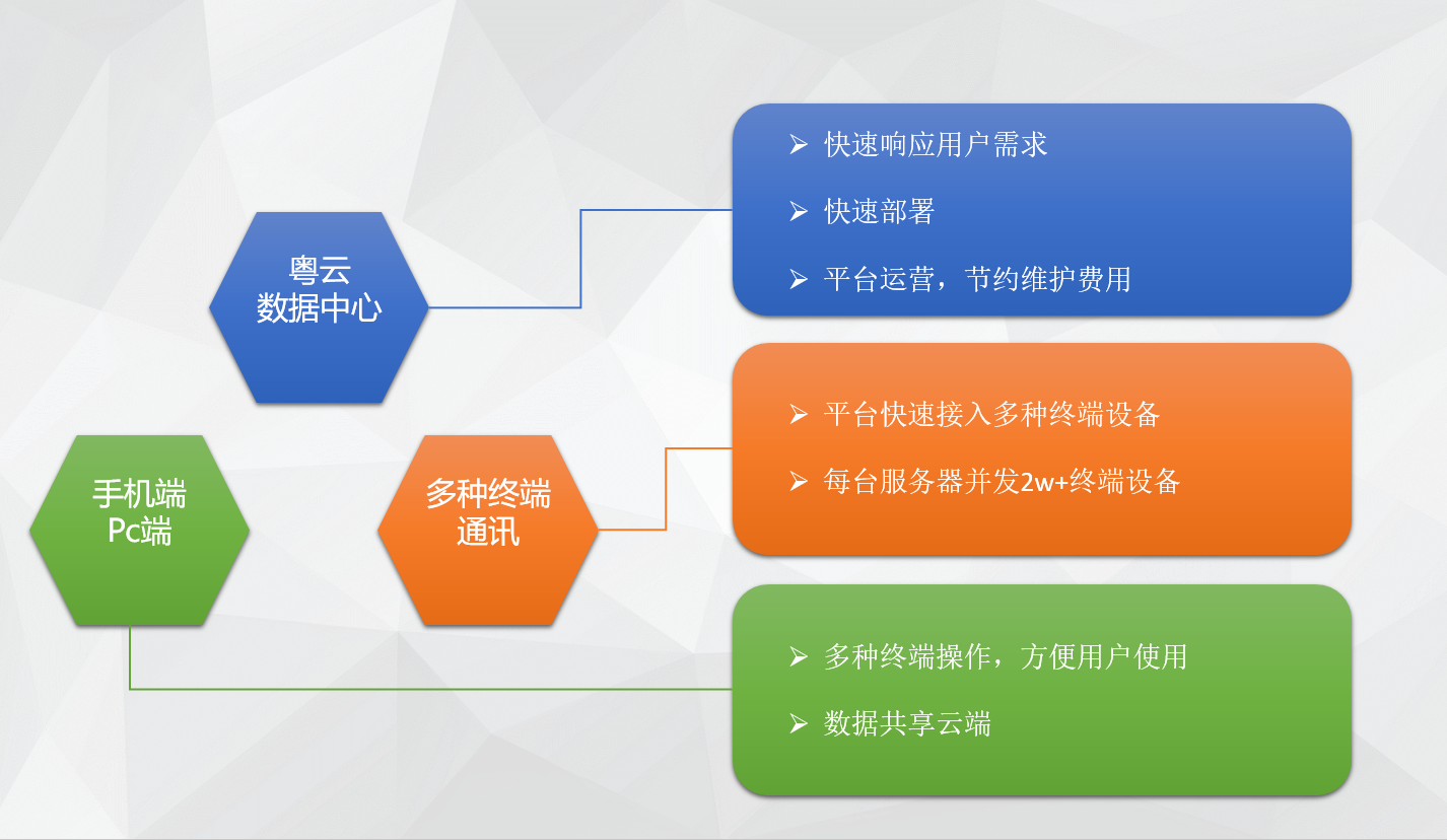 粵云車輛管理云平臺(tái)