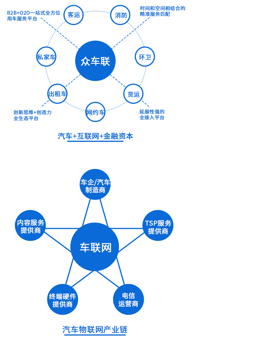 汽車物聯(lián)網(wǎng)產(chǎn)業(yè)鏈